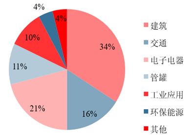 2016年中国玻璃纤维行业市场现状分析